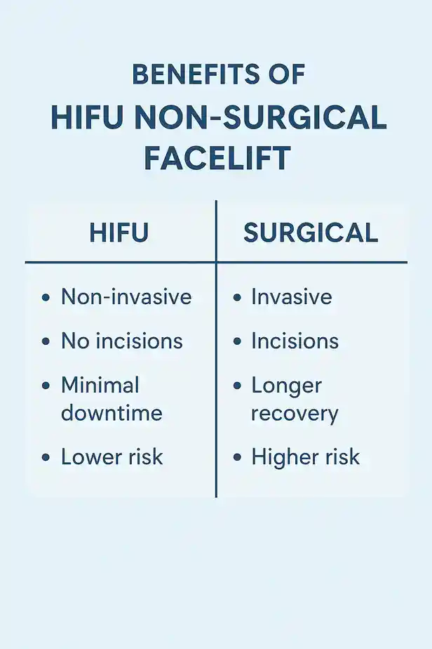 benefits of HIFU Stourport-on-Severncompared to surgery.